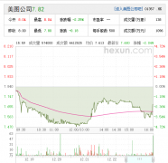 美图上市至今的5个交易日累跌8.31%