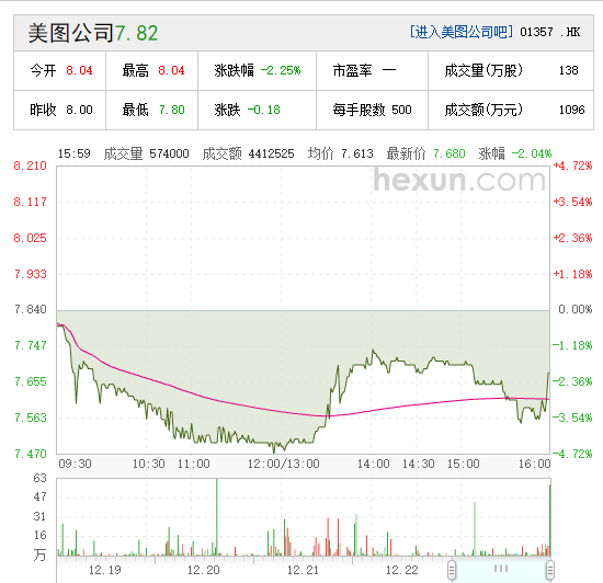 美图上市至今的5个交易日累跌8.31%