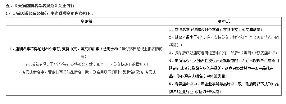 天猫公布2017年入驻标准，食品、化妆品入驻资质以及店铺命名制度