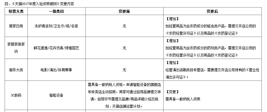 天猫公布2017年入驻标准，食品、化妆品入驻资质以及店铺命名制度