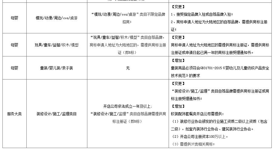 天猫公布2017年入驻标准，食品、化妆品入驻资质以及店铺命名制度