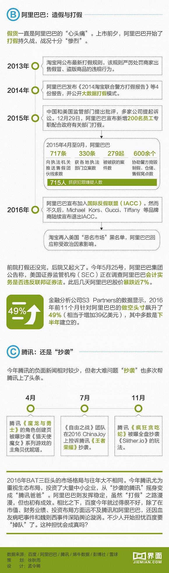 2016年的BAT成了TAB 腾讯领先百度垫底