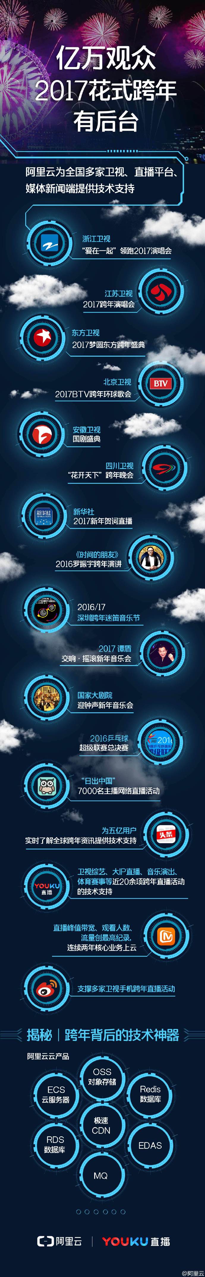 云计算成为数亿人2016年最后一晚狂欢的技术支持