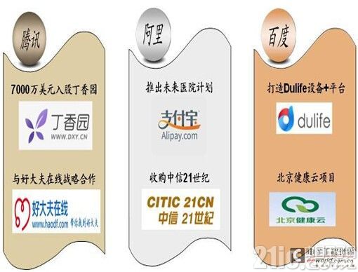 BAT如何参与未来医疗：百度建大脑、阿里搭平台、腾讯重连接