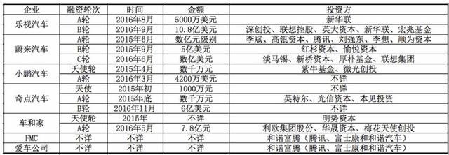 电动汽车创业“大跃进”：乐视、蔚来、奇点、小鹏造车实力PK