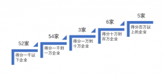 BAT均入围2016年中国企业国际传播力十强