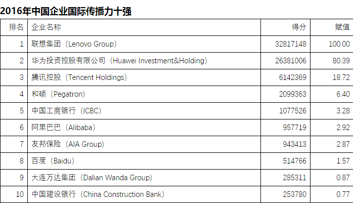 BAT均入围2016年中国企业国际传播力十强