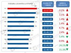 BAT均上榜加班时间最长公司 住别墅的比例最高