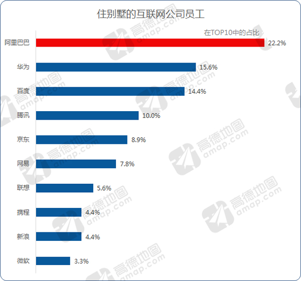 阿里巴巴、华为、百度员工最土豪，住别墅的比例最高