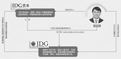 儿子收购老子 IDG资本联合中国泛海宣布收购美国IDG集团