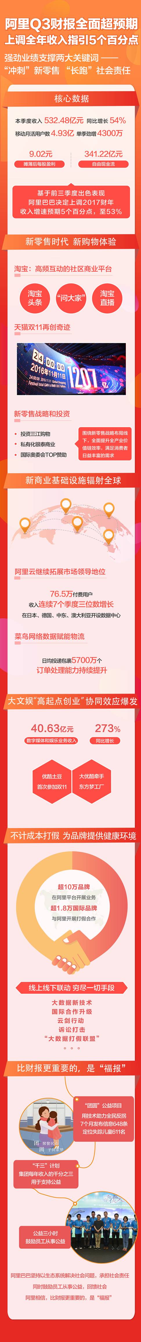 阿里巴巴上调财年全年收入增长率预期5个百分点至53%