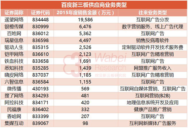 百度新三板供应商业务类型