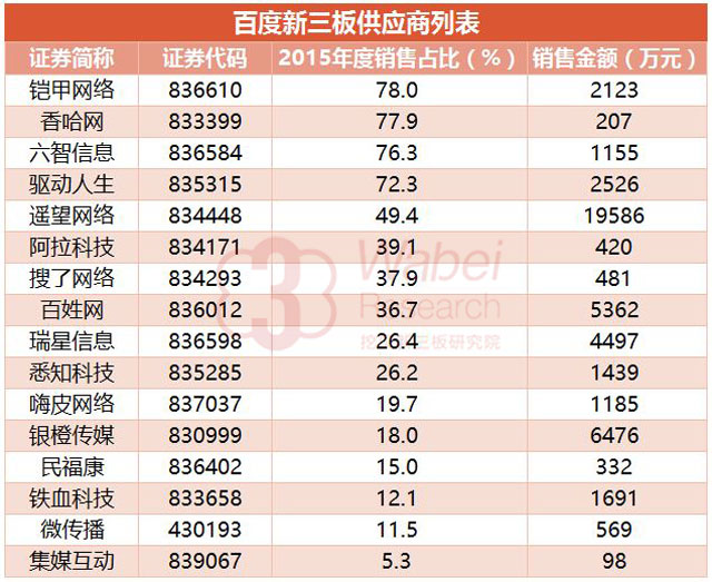 百度新三板供应商列表