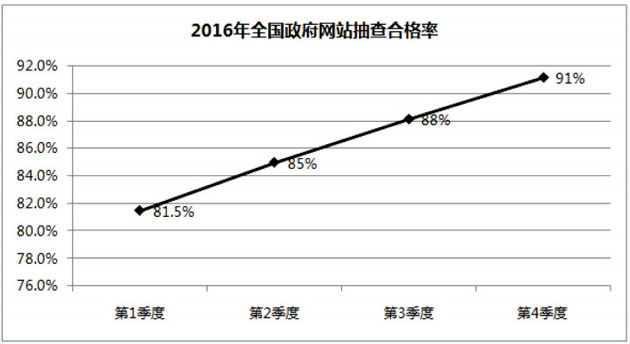 2016年第四次全国政府网站抽查情况的通报