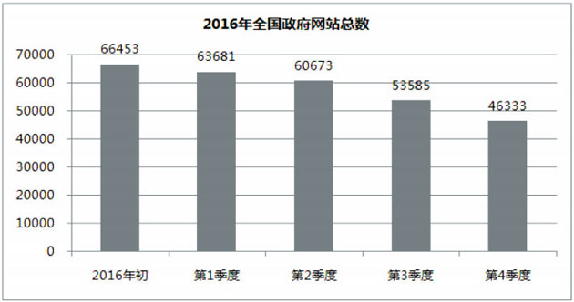 2016年第四次全国政府网站抽查情况的通报