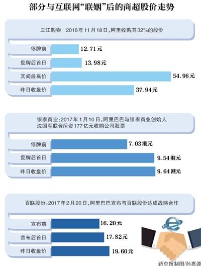 百联二度涨停 阿里成救世主？投资者“追捧”需谨慎