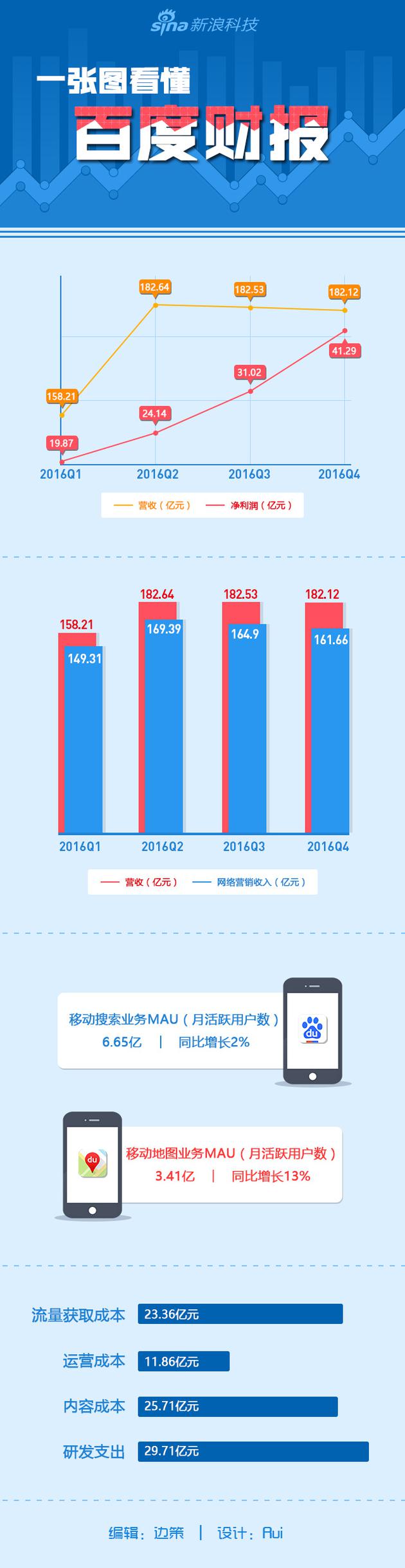 一张图看懂百度2016财年第四季度及全年财报