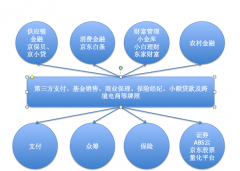 牌照短板或影响京东金融上市之路