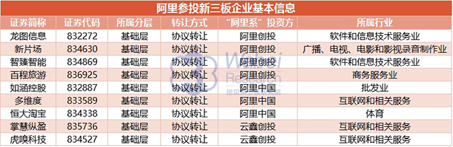 “阿里系”新三板企业基本信息（挖贝新三板研究院制图）