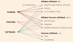 阿里软银富士康三大亚洲科技巨头 携手征战全球市场