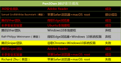 Pwn2Own首日赛程：中国战队碾压欧美黑客