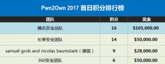 Pwn2Own首日腾讯战况 以总分16分领跑首日积分榜