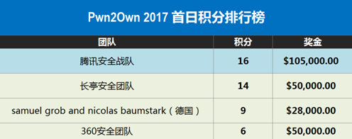 黑客世界杯难度升级 腾讯安全收获首日冠军