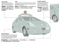 自动驾驶领域谁能够最终胜出？