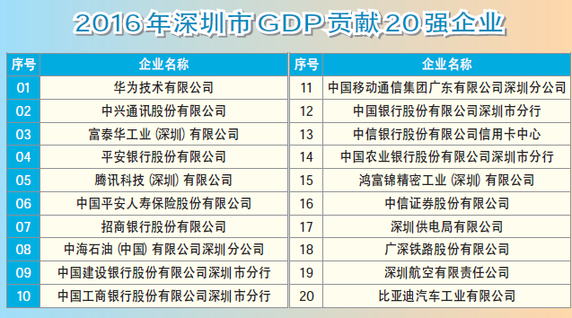 深圳市GDP总量贡献最大的企业名单