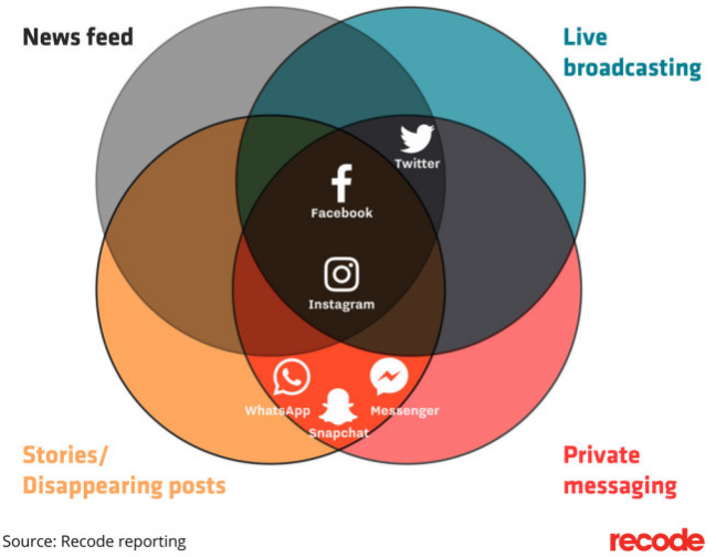 你抄我、我抄你 Facebook、Instagram、Twitter以及Snap的进化