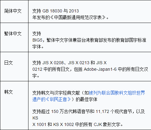 Noto Serif CJK支持四种语言的文字与书写标准