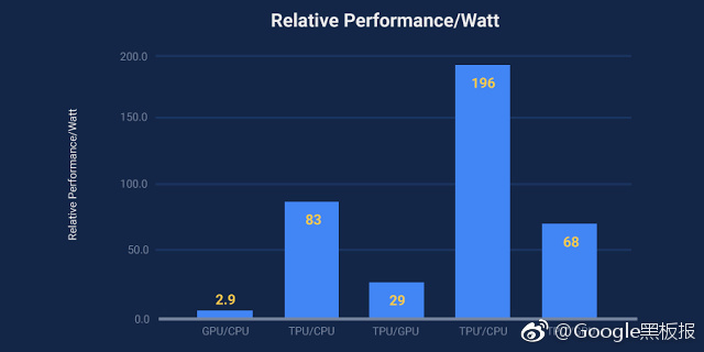 谷歌首次详细地介绍了这种芯片的相关信息。除了发表一篇有75位联合作者的论文《In-Datacenter Performance Analysis of a Tensor Processing UnitTM》外，谷歌资深硬件工程师Norman Jouppi刊文表示，相比类似的服务器级Intel Haswell CPU和NVIDIA K80 GPU，TPU的性能的确斐然： 　　1、在神经网络层面的操作上，处理速度比当下GPU和CPU快15到30倍； 　　2、在能效比方面，比GPU和CPU高30到80倍； 　　3、在代码上也更加简单，100到1500行代码即可以驱动神经网络； 同时谷歌还表示，由于TPU专为机器学习所运行，得以较传统CPU、GPU降低精度，在计算所需的电晶体数量上，自然可以减少，也因此，可从电晶体中挤出更多效能，每秒执行更复杂、强大的机器学习模组，并加速模组的运用，使得使用者更快得到答案。