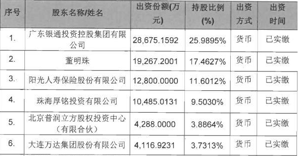 董明珠增持珠海银隆成第二大股东