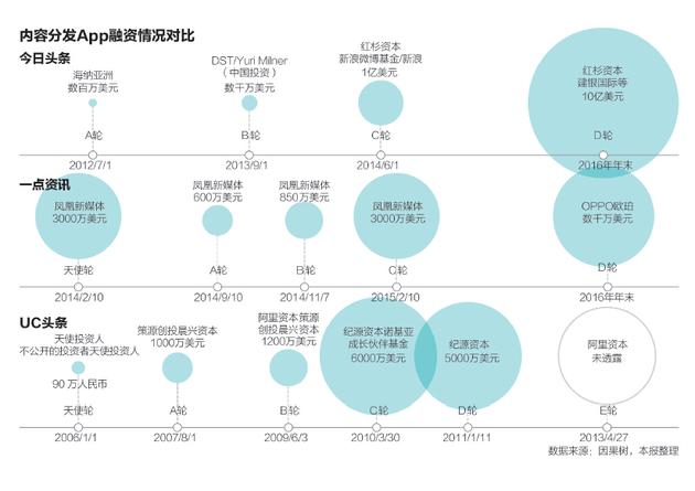 BAT大战今日头条 今日头条向何处去？