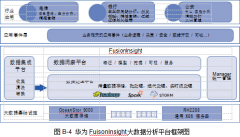 华为大数据安全实践 FusionInsight是完全开放的大数据分析平台