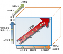 人工智能在康复、汽车、军事以及文化创意中的应用