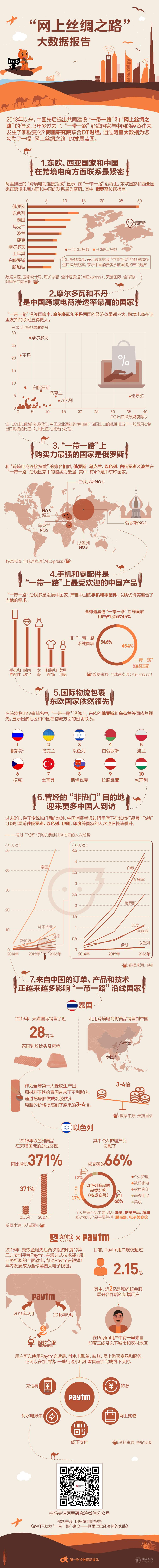 阿里巴巴发布《网上丝绸之路大数据报告》