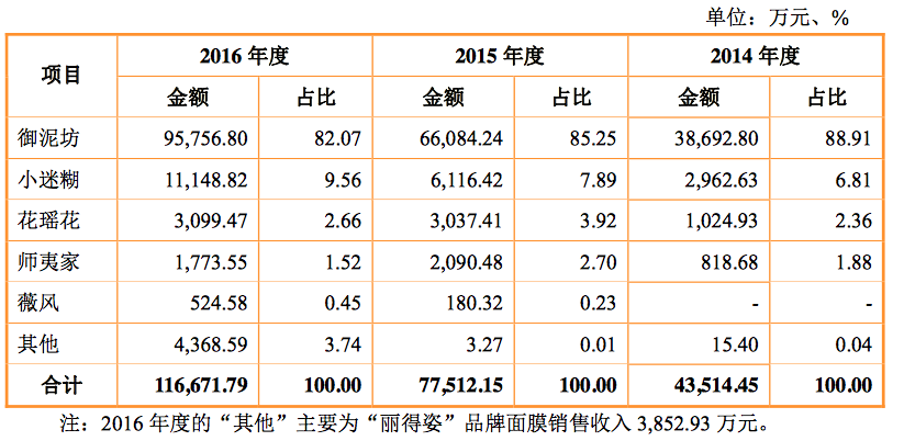 互联网面膜品牌御泥坊正式冲击IPO