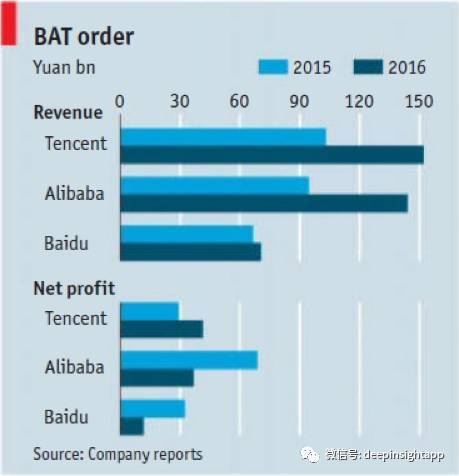 中国的BAT之战