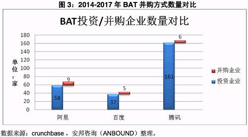 BAT投资频度和方式