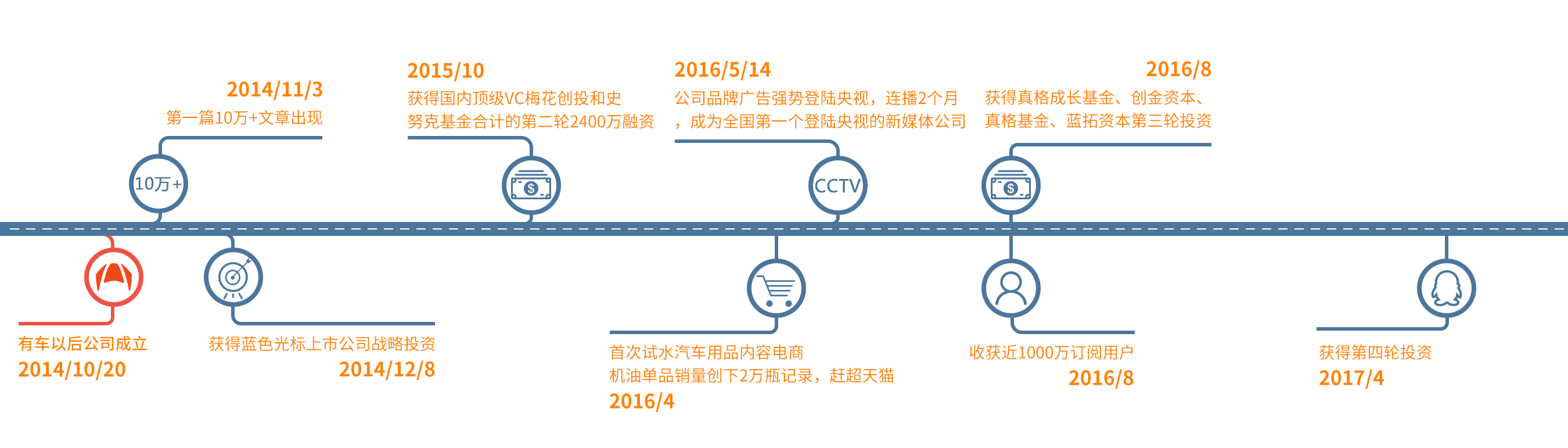 有车以后获四家顶级机构C轮融资