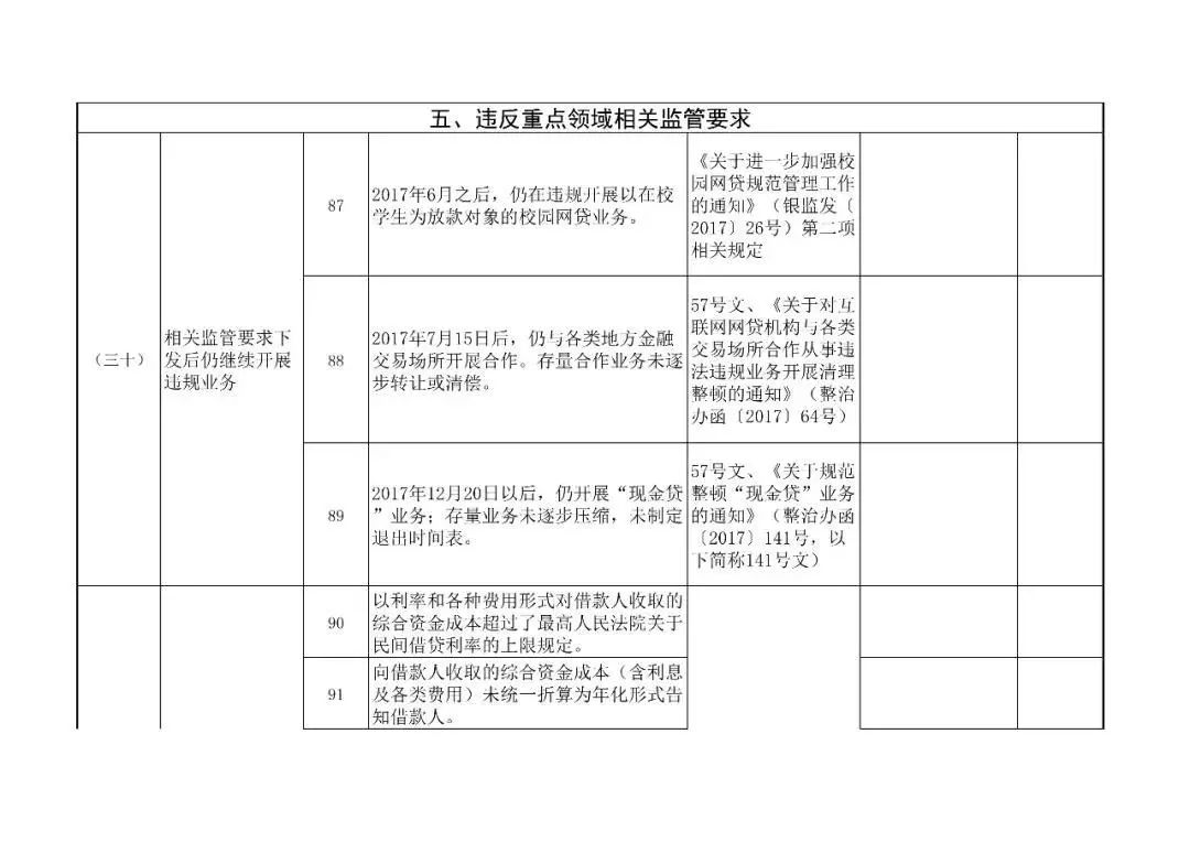 网络借贷信息中介机构合规检查问题清单