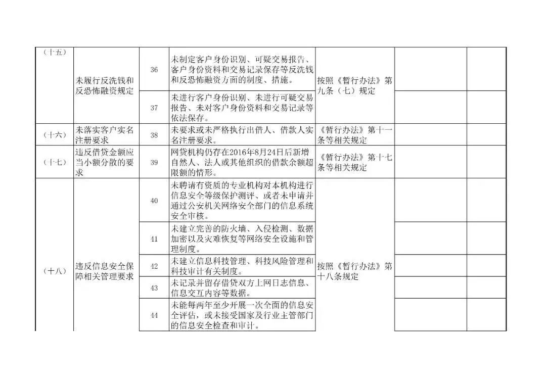 网络借贷信息中介机构合规检查问题清单