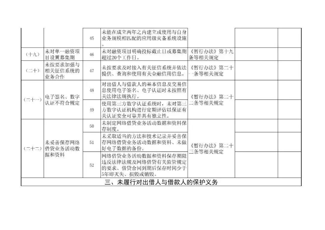 网络借贷信息中介机构合规检查问题清单