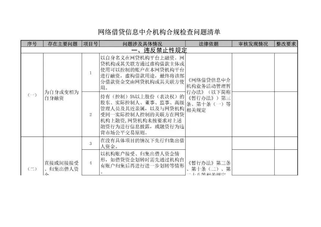 网络借贷信息中介机构合规检查问题清单