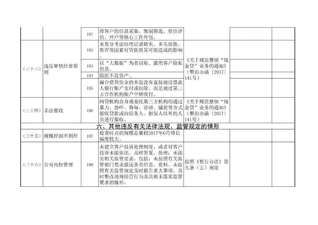 网络借贷信息中介机构合规检查问题清单