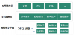 58集团推出区块链服务平台58BaaS  3大核心功能6大技术特点