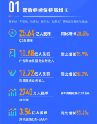 易车发布2018财年第二季度业绩