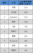 上首次！美国十大科技巨头今年销售收入有望破万亿