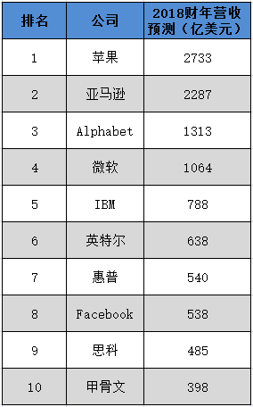 史上首次！美国十大科技巨头今年销售收入有望破万亿